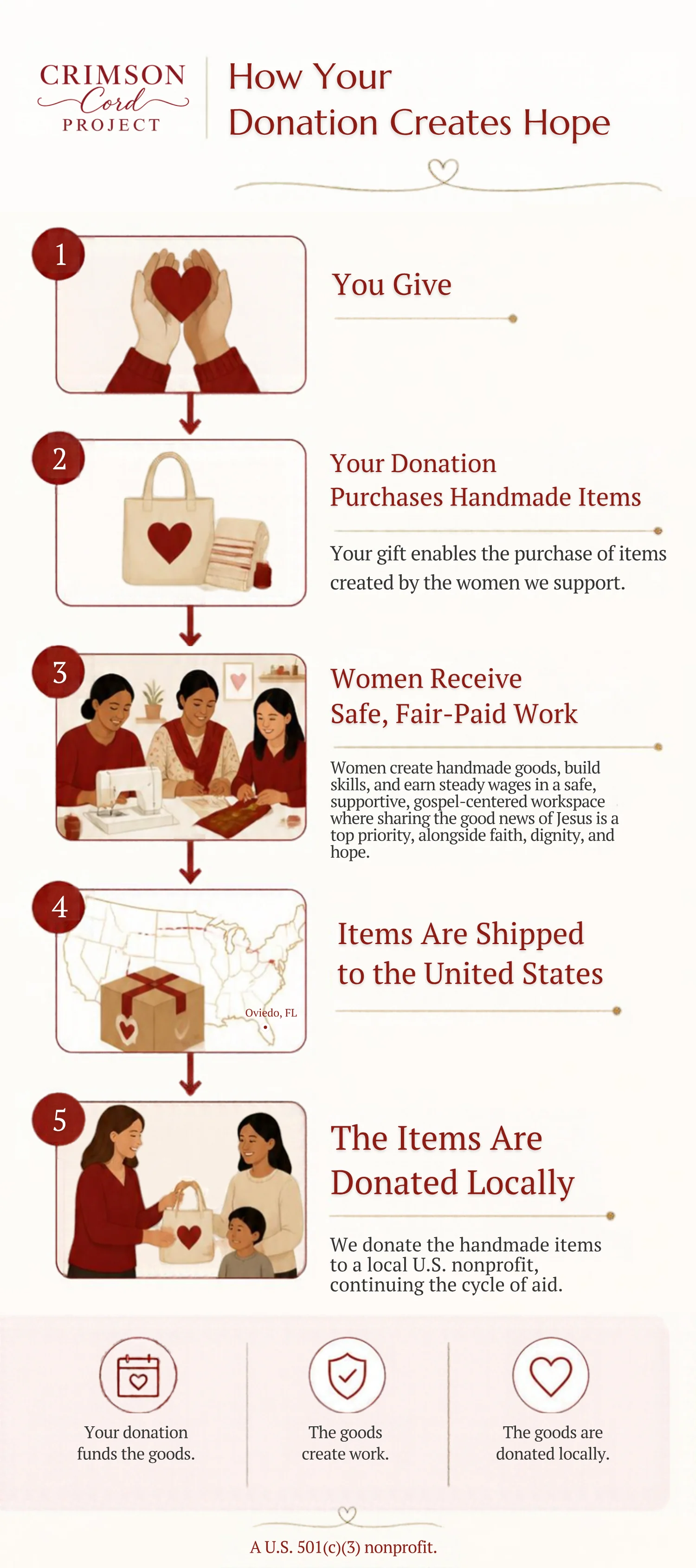 How your donation creates hope: 1. You give. 2. Your donation purchases handmade items made by the women we support. 3. Women receive safe, fair-paid work in a gospel-centered workspace. 4. Items are shipped to the United States. 5. The items are donated locally to a U.S. nonprofit. Crimson Cord Project is a U.S. 501(c)(3) nonprofit.